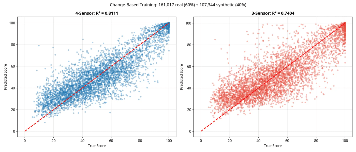 Two scatter plots of predicted versus true eutrophication risk scores, the 4-Sensor model on the left and the 3-Sensor model on the right, each crossed by a red dashed line marking perfect prediction.